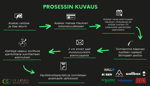 Latausaseman asennus koko Suomeen!